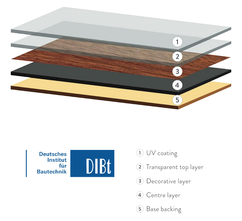 Deutsches Institute für Bautechnik flooring diagram showing UV coating, transparent top layer, decorative layer, centre layer and base backing